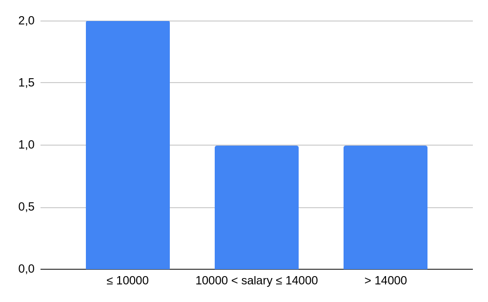 Histogram Example